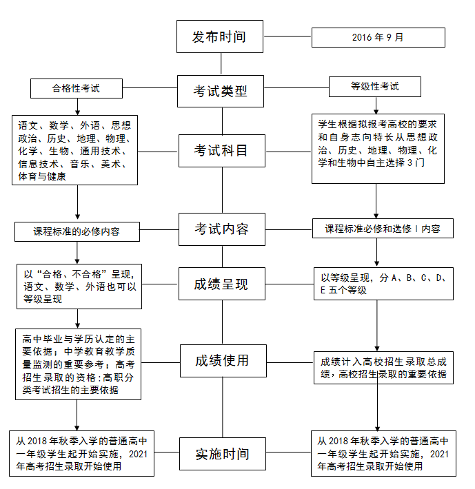 广东省发布普通高中学业水平考试和学生综合素质评价制度改革办法(图1)